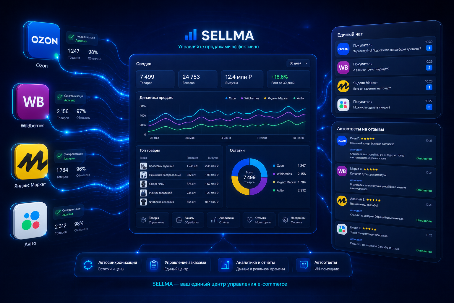 Синхронизация маркетплейсов с SELLMA